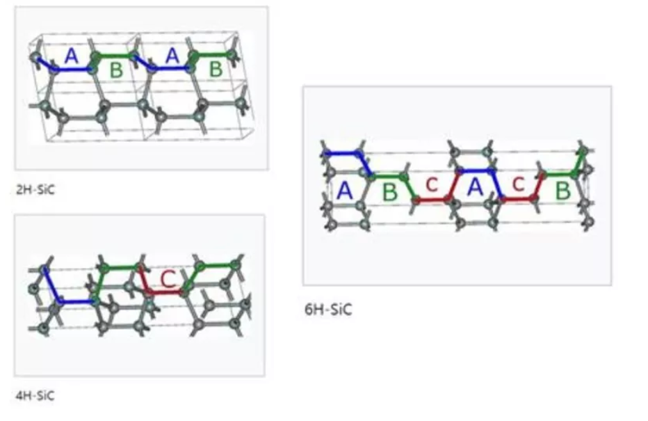 三種不同的 SiC 結構