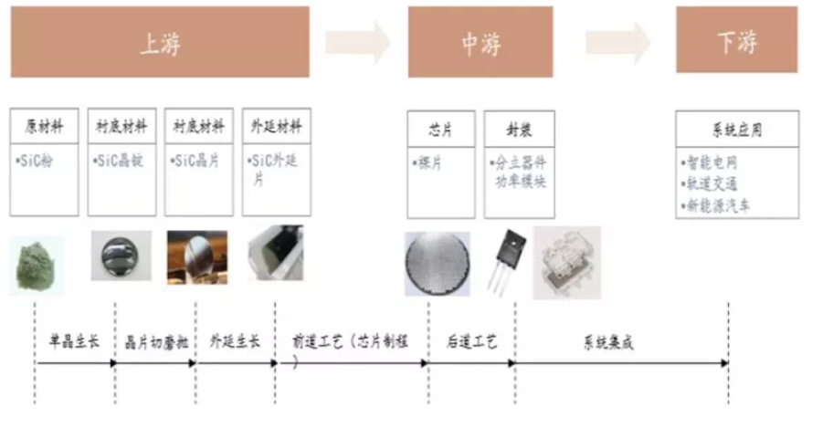 SiC 產(chǎn)業(yè)鏈及主要工序