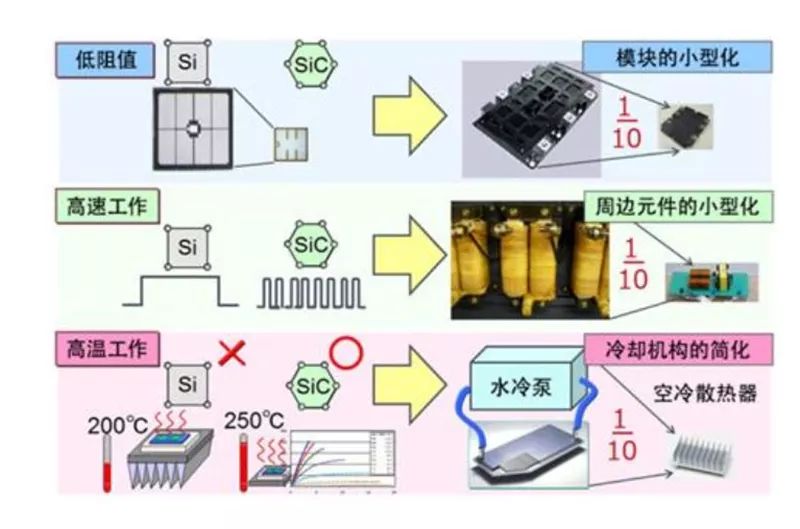 SiC 更容易實現(xiàn)模塊的小型化、更耐高溫