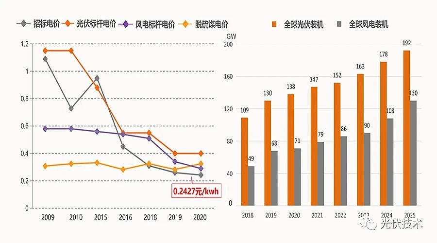 2035年和2050年發(fā)電成本比當前分別會下降50%和70%。