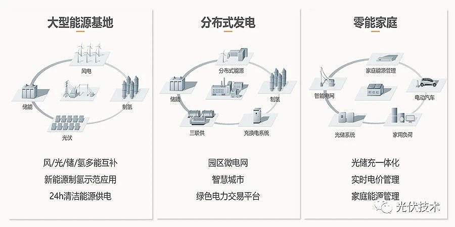 三種應用場景協(xié)同發(fā)展