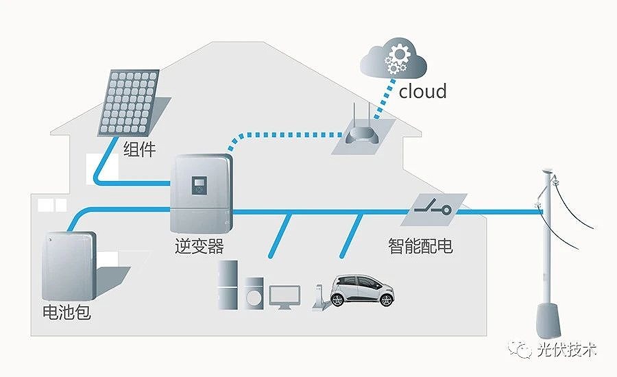 能源獨立與智能家電